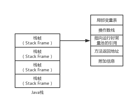 Java栈